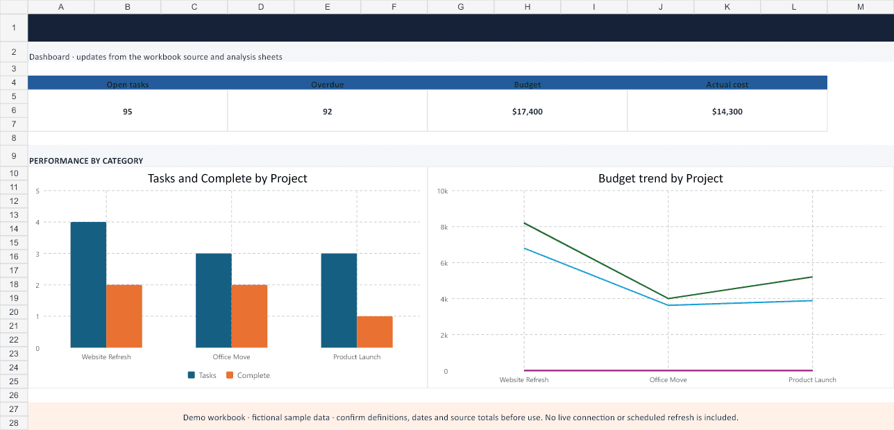Project Management Dashboard Excel Template actual dashboard with fictional sample data